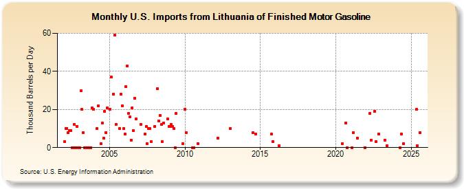 U.S. Imports from Lithuania of Finished Motor Gasoline (Thousand Barrels per Day)