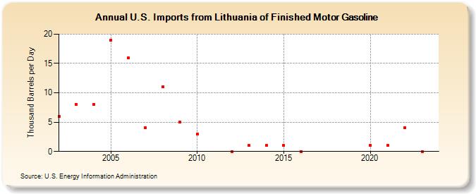 U.S. Imports from Lithuania of Finished Motor Gasoline (Thousand Barrels per Day)