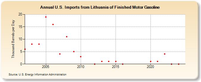 U.S. Imports from Lithuania of Finished Motor Gasoline (Thousand Barrels per Day)