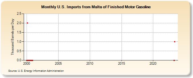U.S. Imports from Malta of Finished Motor Gasoline (Thousand Barrels per Day)