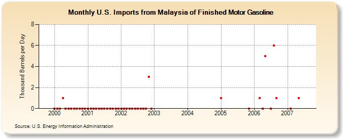 U.S. Imports from Malaysia of Finished Motor Gasoline (Thousand Barrels per Day)