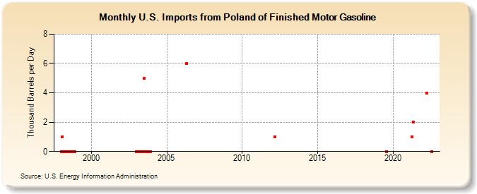 U.S. Imports from Poland of Finished Motor Gasoline (Thousand Barrels per Day)