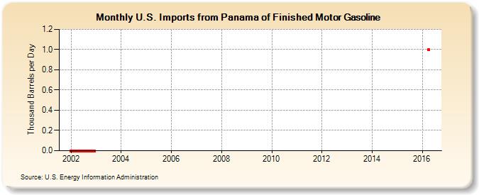 U.S. Imports from Panama of Finished Motor Gasoline (Thousand Barrels per Day)