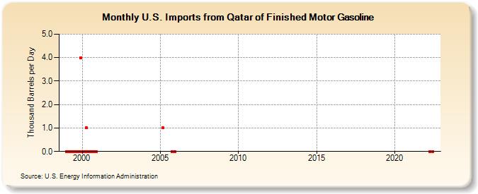U.S. Imports from Qatar of Finished Motor Gasoline (Thousand Barrels per Day)