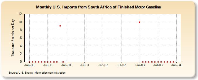 U.S. Imports from South Africa of Finished Motor Gasoline (Thousand Barrels per Day)