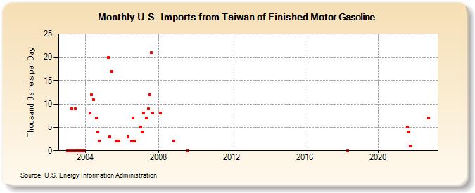 U.S. Imports from Taiwan of Finished Motor Gasoline (Thousand Barrels per Day)