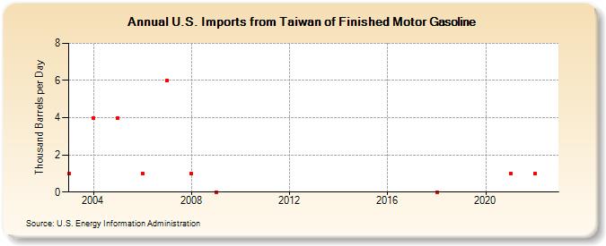 U.S. Imports from Taiwan of Finished Motor Gasoline (Thousand Barrels per Day)