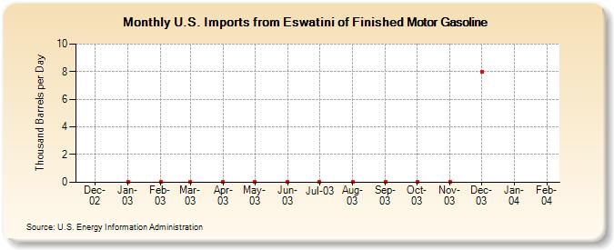 U.S. Imports from Eswatini of Finished Motor Gasoline (Thousand Barrels per Day)
