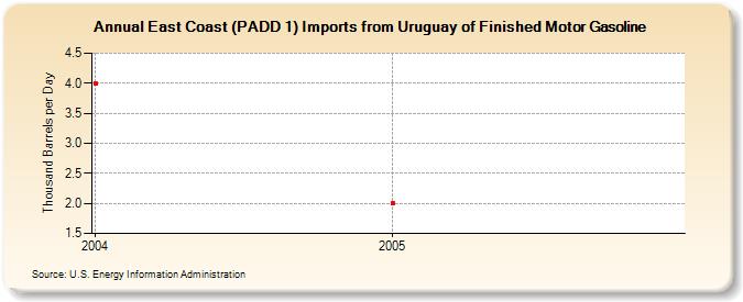 East Coast (PADD 1) Imports from Uruguay of Finished Motor Gasoline (Thousand Barrels per Day)