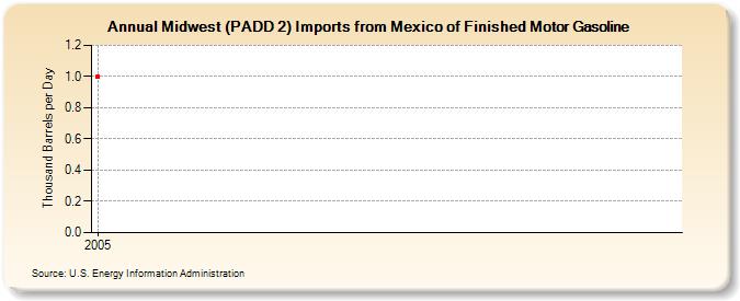 Midwest (PADD 2) Imports from Mexico of Finished Motor Gasoline (Thousand Barrels per Day)