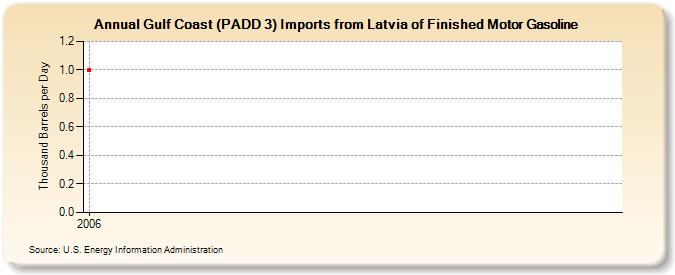 Gulf Coast (PADD 3) Imports from Latvia of Finished Motor Gasoline (Thousand Barrels per Day)