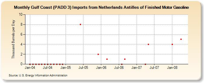 Gulf Coast (PADD 3) Imports from Netherlands Antilles of Finished Motor Gasoline (Thousand Barrels per Day)