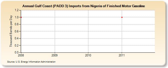 Gulf Coast (PADD 3) Imports from Nigeria of Finished Motor Gasoline (Thousand Barrels per Day)