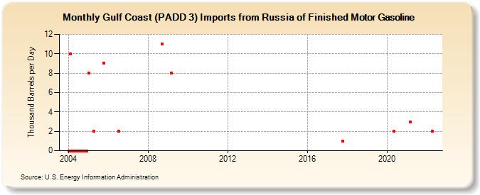 Gulf Coast (PADD 3) Imports from Russia of Finished Motor Gasoline (Thousand Barrels per Day)