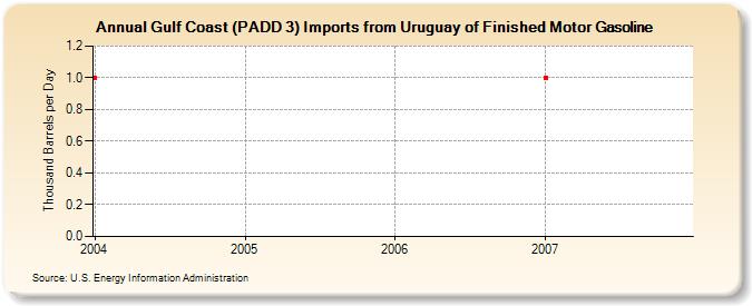 Gulf Coast (PADD 3) Imports from Uruguay of Finished Motor Gasoline (Thousand Barrels per Day)