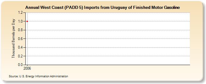 West Coast (PADD 5) Imports from Uruguay of Finished Motor Gasoline (Thousand Barrels per Day)