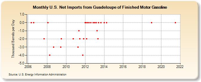 U.S. Net Imports from Guadeloupe of Finished Motor Gasoline (Thousand Barrels per Day)
