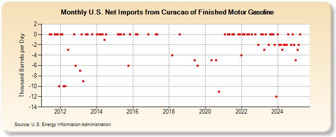 U.S. Net Imports from Curacao of Finished Motor Gasoline (Thousand Barrels per Day)