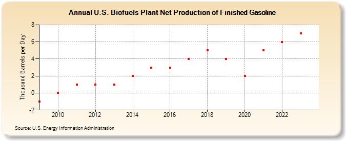 U.S. Biofuels Plant Net Production of Finished Gasoline (Thousand Barrels per Day)