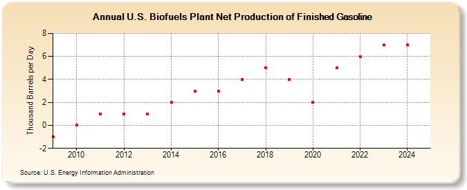 U.S. Biofuels Plant Net Production of Finished Gasoline (Thousand Barrels per Day)