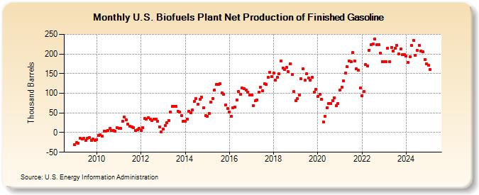 U.S. Biofuels Plant Net Production of Finished Gasoline (Thousand Barrels)