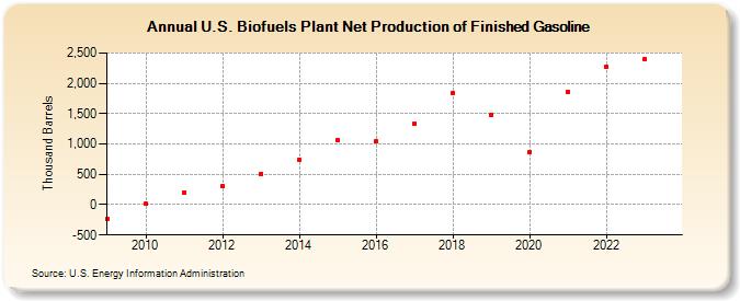 U.S. Biofuels Plant Net Production of Finished Gasoline (Thousand Barrels)