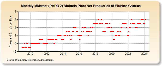 Midwest (PADD 2) Biofuels Plant Net Production of Finished Gasoline (Thousand Barrels per Day)
