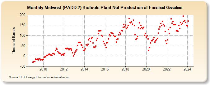 Midwest (PADD 2) Biofuels Plant Net Production of Finished Gasoline (Thousand Barrels)