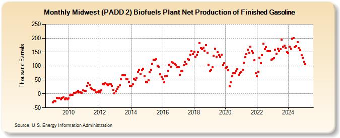 Midwest (PADD 2) Biofuels Plant Net Production of Finished Gasoline (Thousand Barrels)