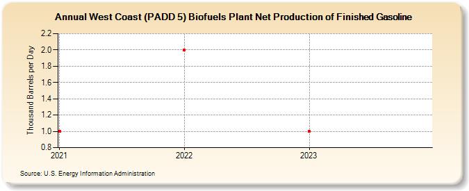 West Coast (PADD 5) Biofuels Plant Net Production of Finished Gasoline (Thousand Barrels per Day)