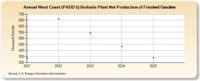 West Coast (PADD 5) Biofuels Plant Net Production of Finished Gasoline (Thousand Barrels)