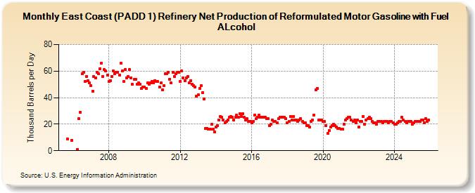 East Coast (PADD 1) Refinery Net Production of Reformulated Motor Gasoline with Fuel ALcohol (Thousand Barrels per Day)