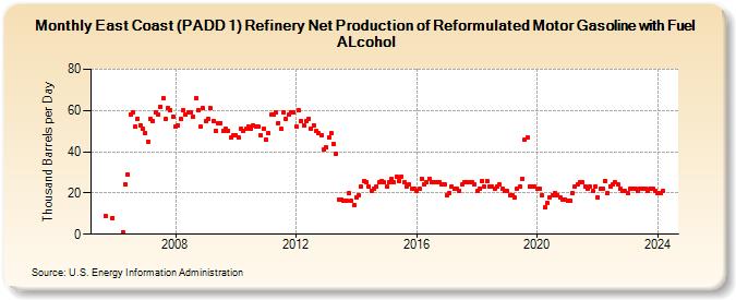 East Coast (PADD 1) Refinery Net Production of Reformulated Motor Gasoline with Fuel ALcohol (Thousand Barrels per Day)