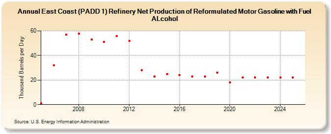 East Coast (PADD 1) Refinery Net Production of Reformulated Motor Gasoline with Fuel ALcohol (Thousand Barrels per Day)