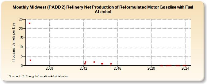 Midwest (PADD 2) Refinery Net Production of Reformulated Motor Gasoline with Fuel ALcohol (Thousand Barrels per Day)