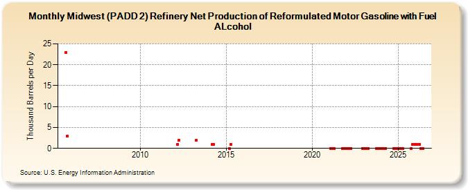 Midwest (PADD 2) Refinery Net Production of Reformulated Motor Gasoline with Fuel ALcohol (Thousand Barrels per Day)