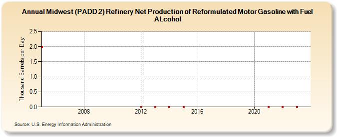 Midwest (PADD 2) Refinery Net Production of Reformulated Motor Gasoline with Fuel ALcohol (Thousand Barrels per Day)