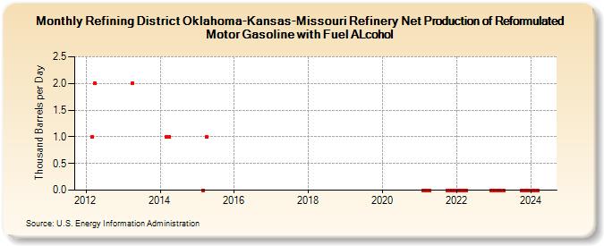 Refining District Oklahoma-Kansas-Missouri Refinery Net Production of Reformulated Motor Gasoline with Fuel ALcohol (Thousand Barrels per Day)