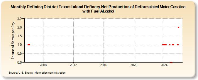 Refining District Texas Inland Refinery Net Production of Reformulated Motor Gasoline with Fuel ALcohol (Thousand Barrels per Day)