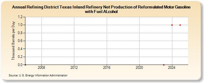 Refining District Texas Inland Refinery Net Production of Reformulated Motor Gasoline with Fuel ALcohol (Thousand Barrels per Day)