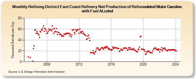 Refining District East Coast Refinery Net Production of Reformulated Motor Gasoline with Fuel ALcohol (Thousand Barrels per Day)
