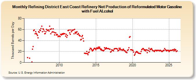 Refining District East Coast Refinery Net Production of Reformulated Motor Gasoline with Fuel ALcohol (Thousand Barrels per Day)