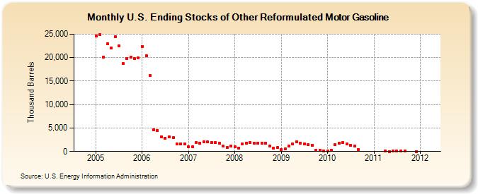 U.S. Ending Stocks of Other Reformulated Motor Gasoline (Thousand Barrels)