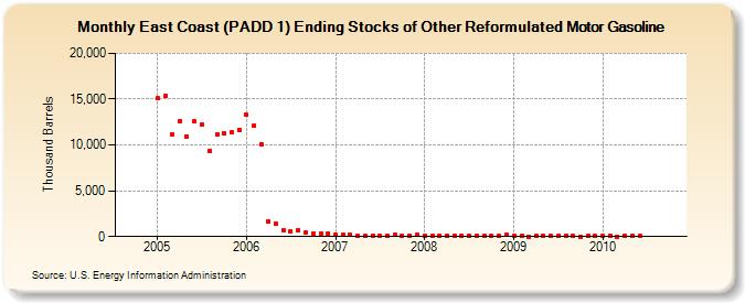 East Coast (PADD 1) Ending Stocks of Other Reformulated Motor Gasoline (Thousand Barrels)