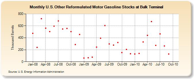 U.S.Other Reformulated Motor Gasoline Stocks at Bulk Terminal (Thousand Barrels)