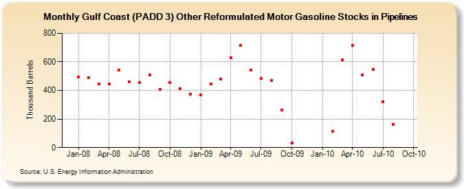 Gulf Coast (PADD 3) Other Reformulated Motor Gasoline Stocks in Pipelines (Thousand Barrels)