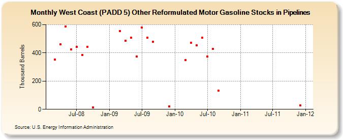 West Coast (PADD 5) Other Reformulated Motor Gasoline Stocks in Pipelines (Thousand Barrels)