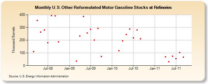 U.S.Other Reformulated Motor Gasoline Stocks at Refineries (Thousand Barrels)