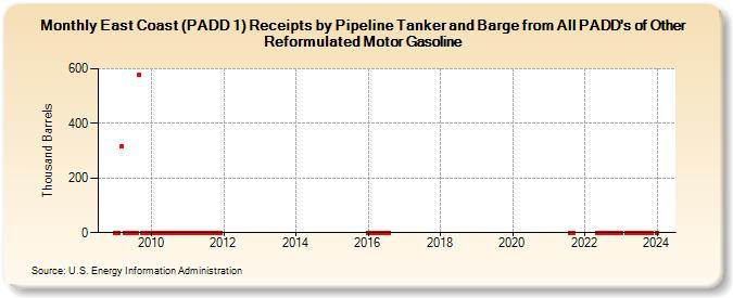East Coast (PADD 1) Receipts by Pipeline Tanker and Barge from All PADD
