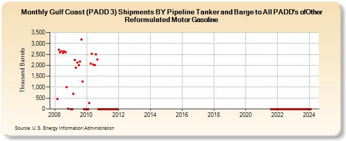 Gulf Coast (PADD 3) Shipments BY Pipeline Tanker and Barge to All PADD